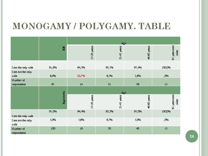 MONOGAMY / POLYGAMY. TABLE 61 years and older 46 -60 years 31 -45 years