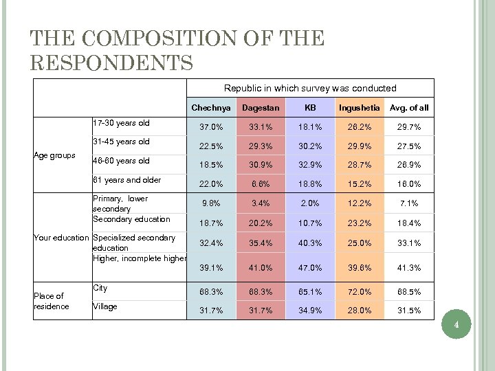 THE COMPOSITION OF THE RESPONDENTS Republic in which survey was conducted Chechnya 31 -45