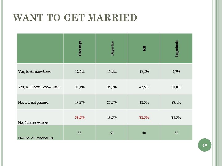 Chechnya Dagestan KB Ingushetia WANT TO GET MARRIED Yes, in the near future 12,