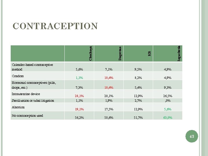 Condom Hormonal contraceptives (pills, drops, etc. ) Intrautenrine device Sterilization or tubal litigation Abortion