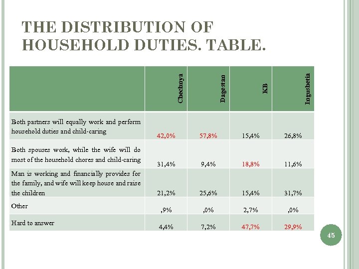 Both partners will equally work and perform household duties and child-caring Both spouses work,