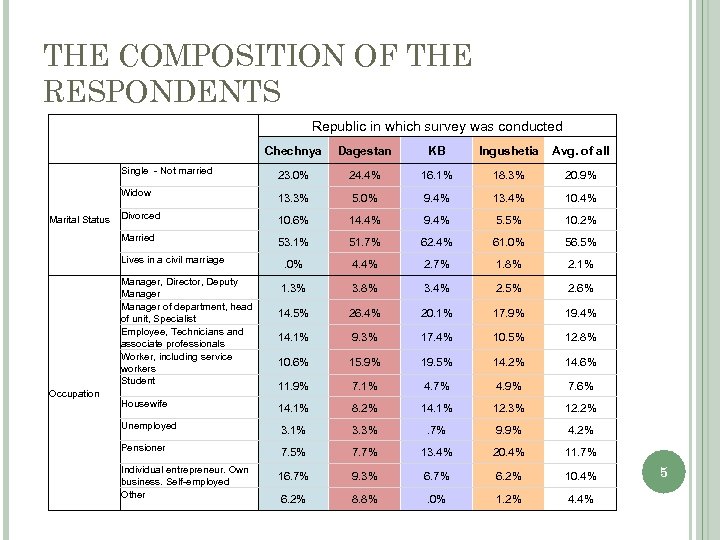 THE COMPOSITION OF THE RESPONDENTS Republic in which survey was conducted Dagestan KB Ingushetia