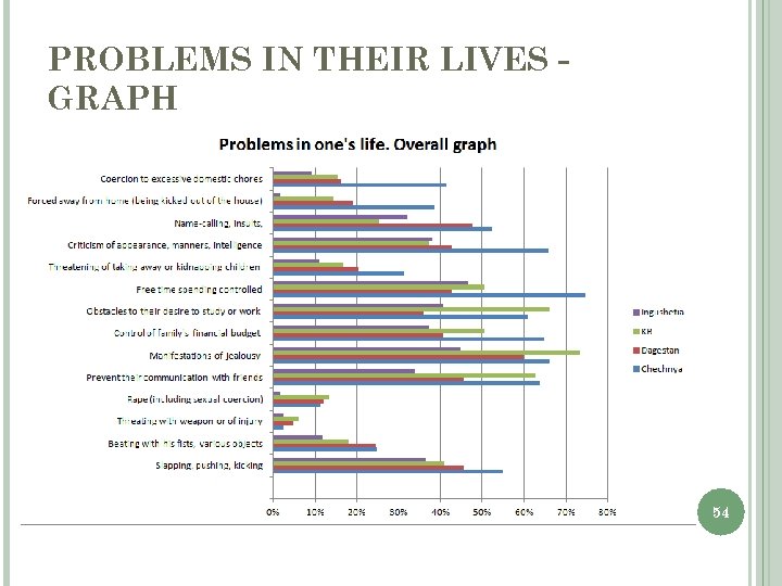 PROBLEMS IN THEIR LIVES GRAPH 54 