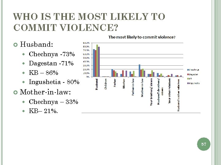 WHO IS THE MOST LIKELY TO COMMIT VIOLENCE? Husband: Chechnya -73% Dagestan -71% KB