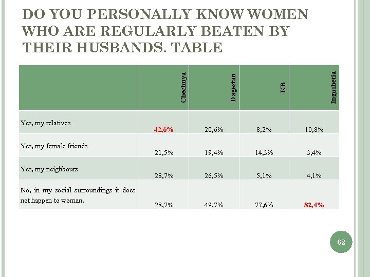 Yes, my relatives Yes, my female friends Yes, my neighbours No, in my social