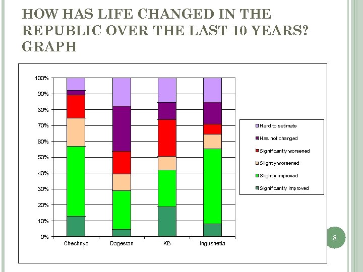HOW HAS LIFE CHANGED IN THE REPUBLIC OVER THE LAST 10 YEARS? GRAPH 100%