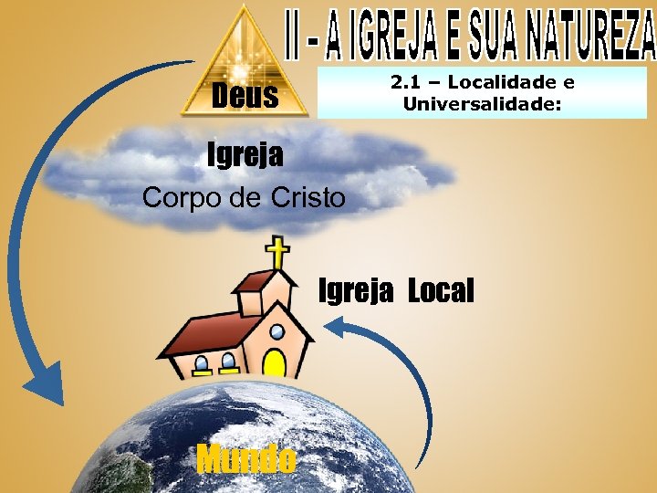 2. 1 – Localidade e Universalidade: Deus Igreja Corpo de Cristo Igreja Local Mundo