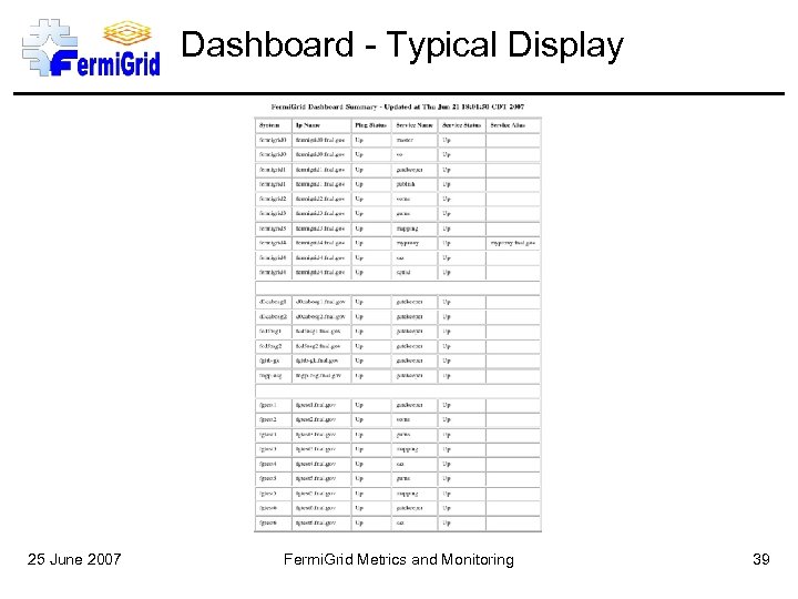Dashboard - Typical Display 25 June 2007 Fermi. Grid Metrics and Monitoring 39 