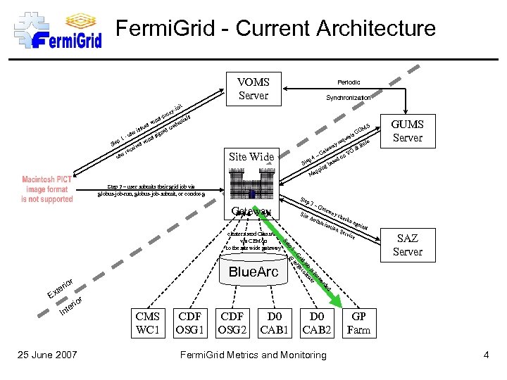 Fermi. Grid - Current Architecture VOMS Server s-p Ste p 1 r use se