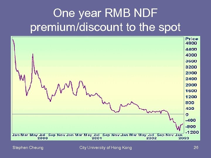 One year RMB NDF premium/discount to the spot Stephen Cheung City University of Hong