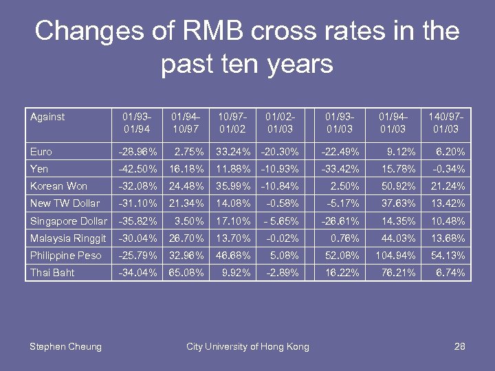Changes of RMB cross rates in the past ten years Against 01/9301/9410/9701/0201/03 01/9301/03 01/9401/03