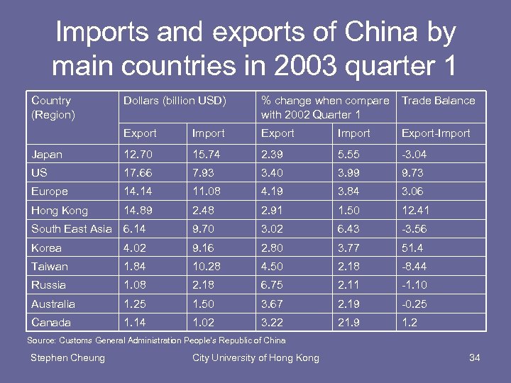 Imports and exports of China by main countries in 2003 quarter 1 Country (Region)
