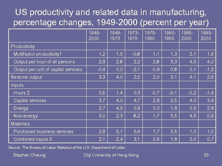 US productivity and related data in manufacturing, percentage changes, 1949 -2000 (percent per year)