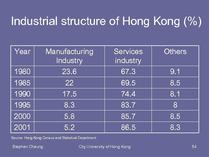 Industrial structure of Hong Kong (%) Year 1980 1985 1990 1995 2000 2001 Manufacturing