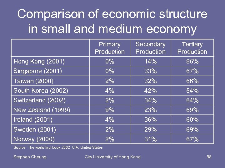 Comparison of economic structure in small and medium economy Primary Production Secondary Production Tertiary