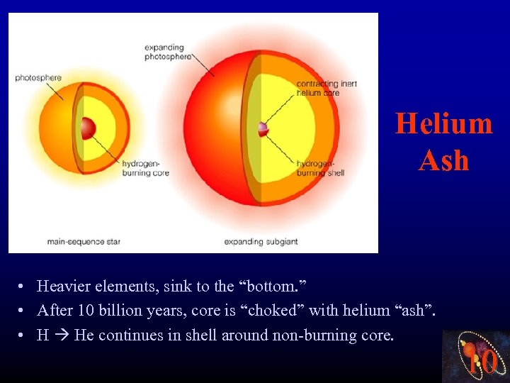 Helium Ash • Heavier elements, sink to the “bottom. ” • After 10 billion