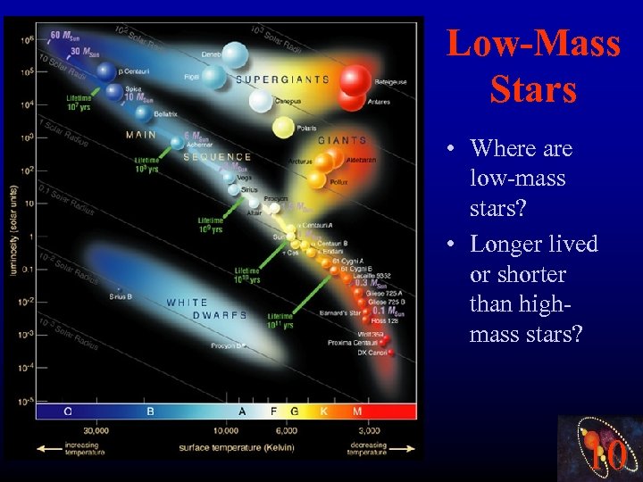 Low-Mass Stars • Where are low-mass stars? • Longer lived or shorter than highmass