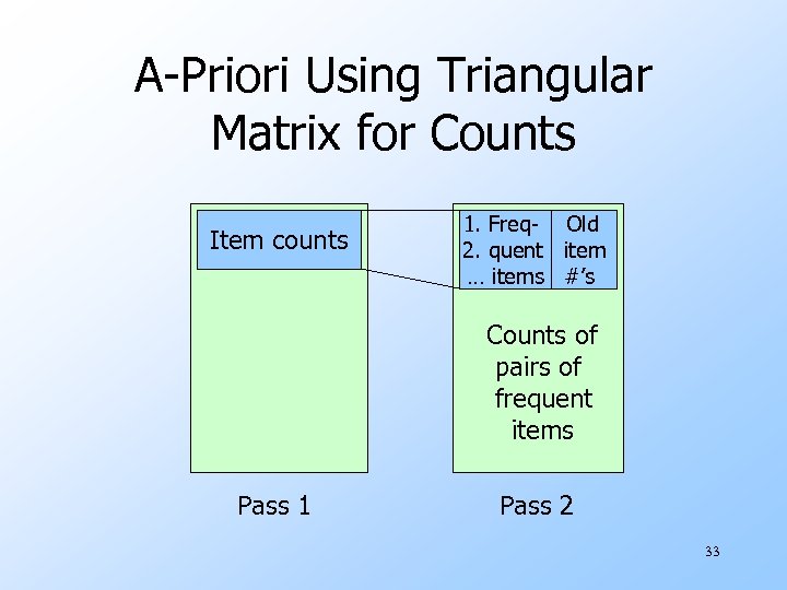 A-Priori Using Triangular Matrix for Counts Item counts 1. Freq- Old 2. quent item