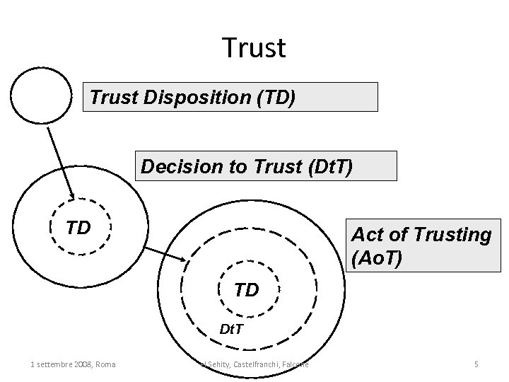 Trust Disposition (TD) Decision to Trust (Dt. T) TD Act of Trusting (Ao. T)