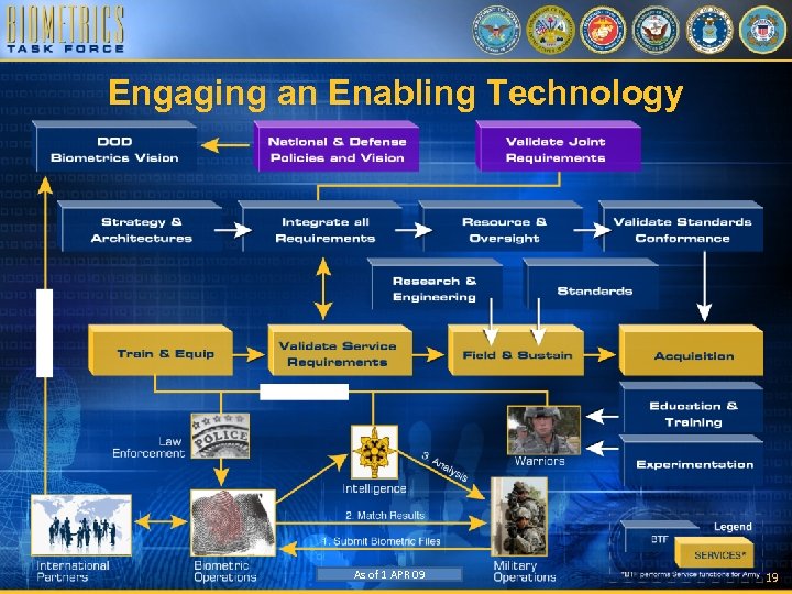 Engaging an Enabling Technology As of 1 APR 09 19 