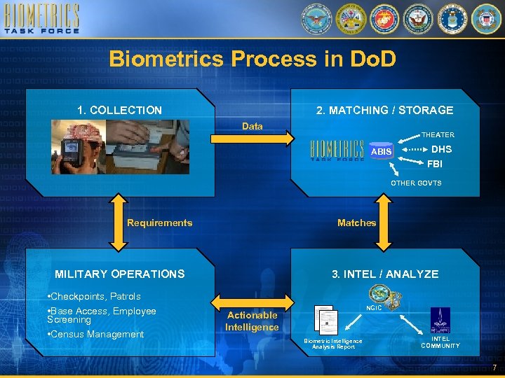 Biometrics Process in Do. D 1. COLLECTION 2. MATCHING / STORAGE Data THEATER ABIS