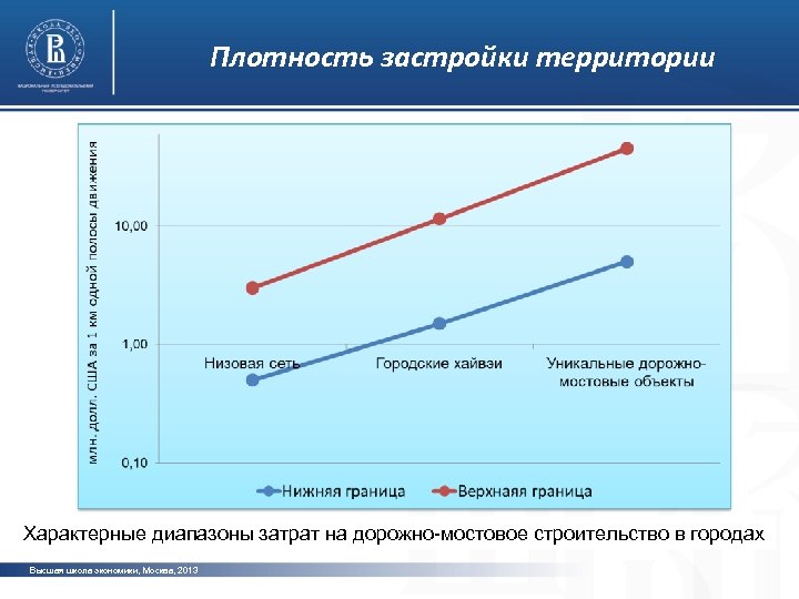 Плотность застройки территории фото Характерные диапазоны затрат на дорожно-мостовое строительство в городах Высшая школа
