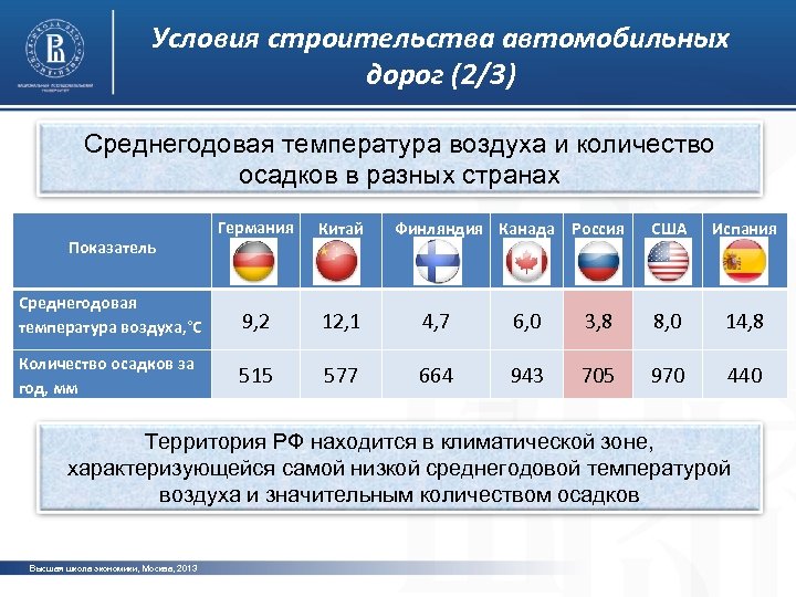 Условия строительства автомобильных дорог (2/3) Среднегодовая температура воздуха и количество осадков в разных странах