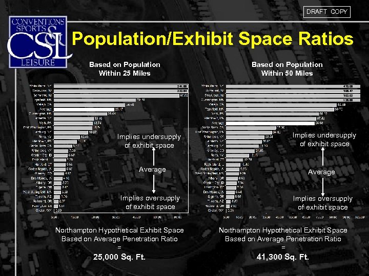 DRAFT COPY Population/Exhibit Space Ratios Based on Population Within 25 Miles Based on Population