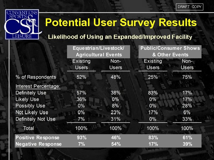 DRAFT COPY Potential User Survey Results Likelihood of Using an Expanded/Improved Facility 