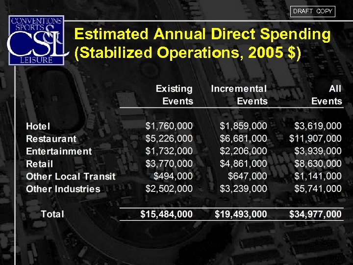 DRAFT COPY Estimated Annual Direct Spending (Stabilized Operations, 2005 $) 