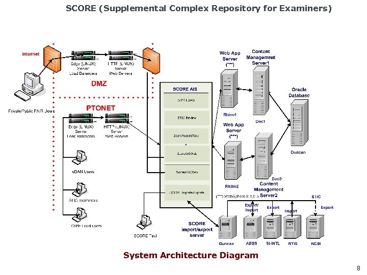 SCORE (Supplemental Complex Repository for Examiners) System Architecture Diagram 8 