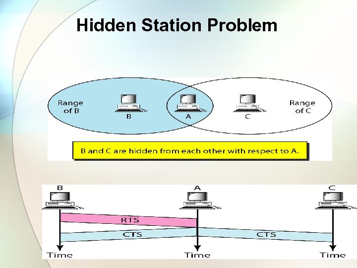 Hidden Station Problem 