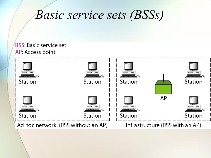 Basic service sets (BSSs) 