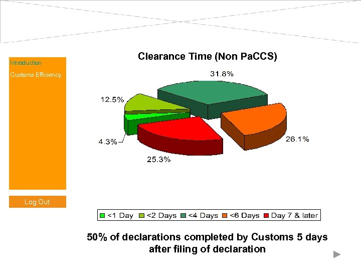 Introduction Clearance Time (Non Pa. CCS) Customs Efficiency Log Out 50% of declarations completed