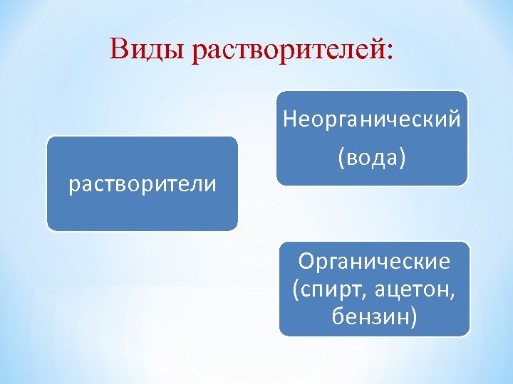 Водно органические растворы. Типы растворителей. Органические и неорганические растворители. Неорганические виды растворителей. Виды растворителей химия.