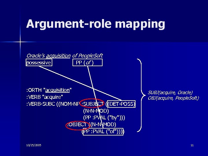 Argument-role mapping Oracle's acquisition of People. Soft possessive PP (of ) : ORTH "acquisition"