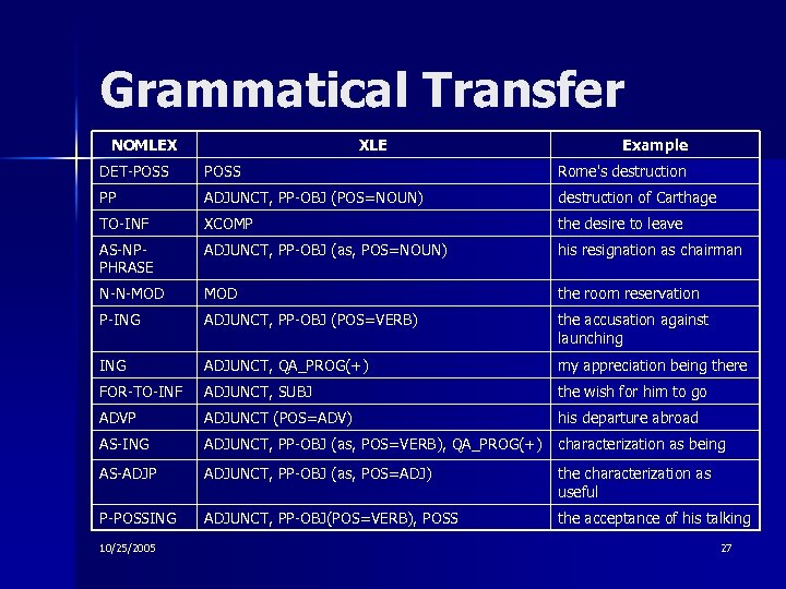 Grammatical Transfer NOMLEX XLE Example DET-POSS Rome's destruction PP ADJUNCT, PP-OBJ (POS=NOUN) destruction of