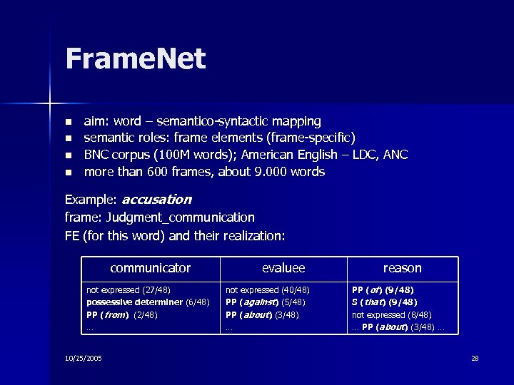 Frame. Net n n aim: word – semantico-syntactic mapping semantic roles: frame elements (frame-specific)