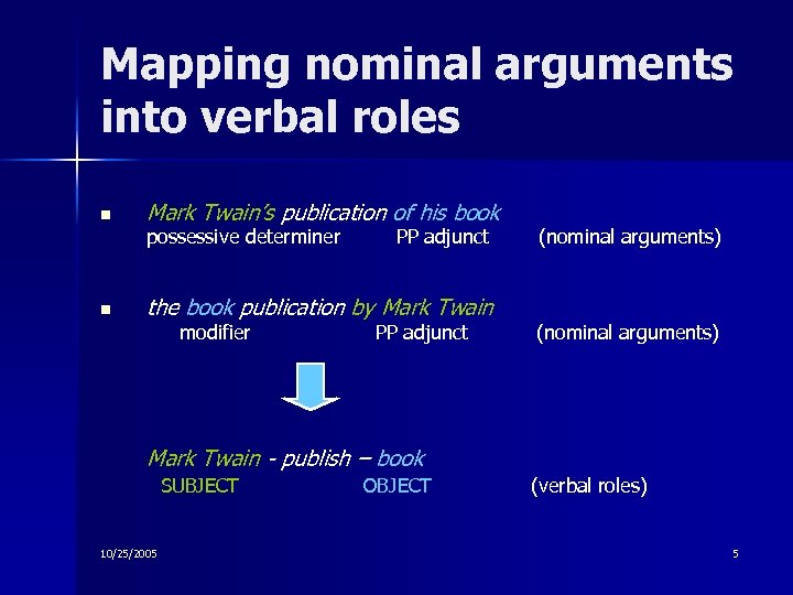 Mapping nominal arguments into verbal roles n Mark Twain’s publication of his book possessive