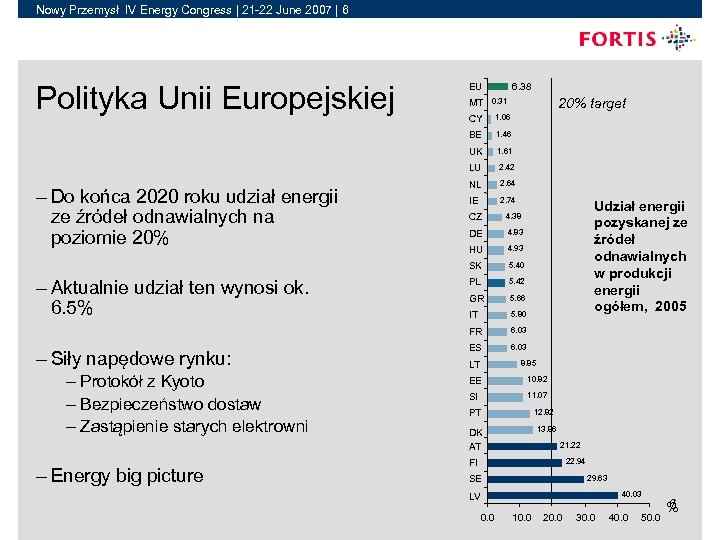 Nowy Przemysł IV Energy Congress | 21 -22 June 2007 | 6 Polityka Unii