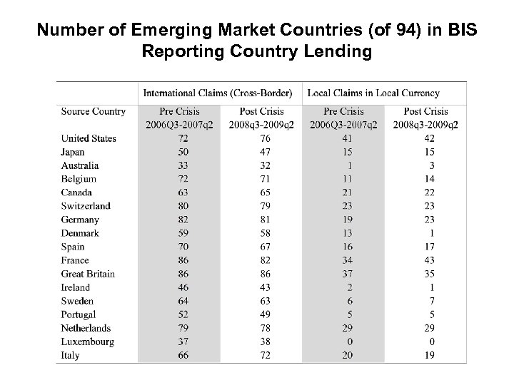 Number of Emerging Market Countries (of 94) in BIS Reporting Country Lending 