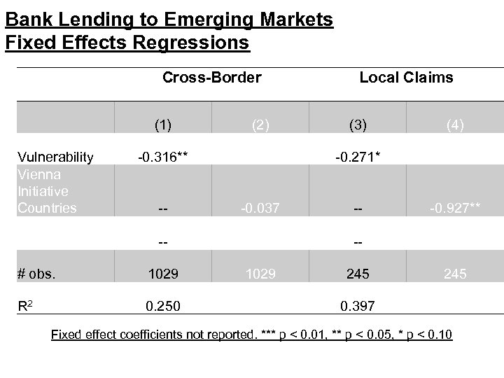 Bank Lending to Emerging Markets Fixed Effects Regressions Cross-Border Local Claims (1) (2) (3)