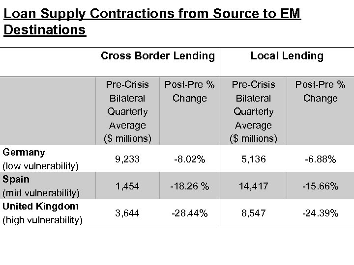 Loan Supply Contractions from Source to EM Destinations Cross Border Lending Local Lending Pre-Crisis