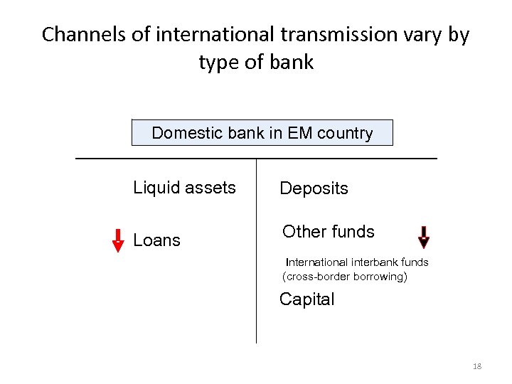 Channels of international transmission vary by type of bank Domestic bank in EM country