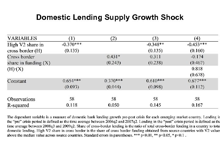 Domestic Lending Supply Growth Shock 