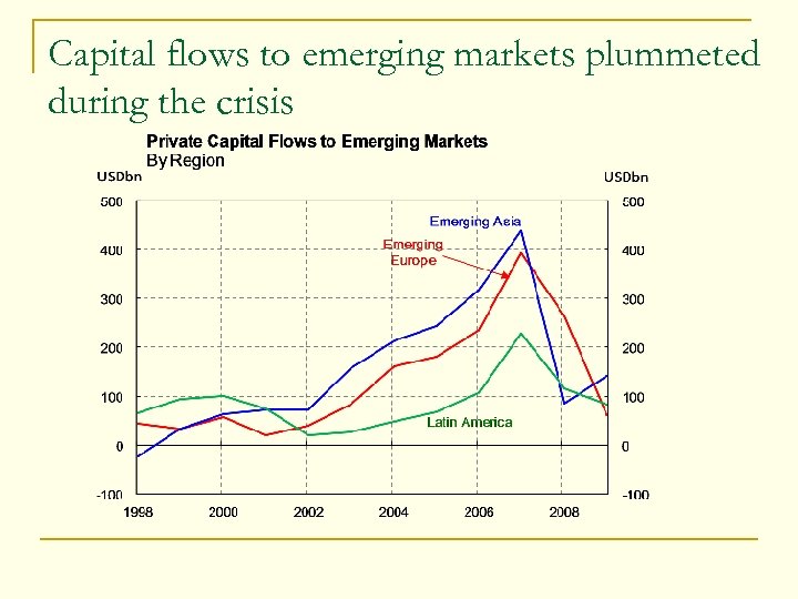 Capital flows to emerging markets plummeted during the crisis 