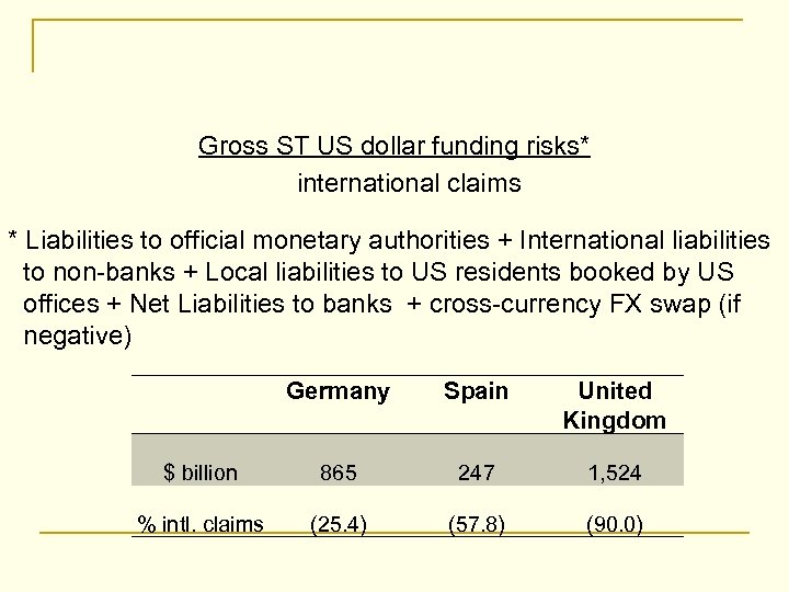 Gross ST US dollar funding risks* international claims * Liabilities to official monetary authorities
