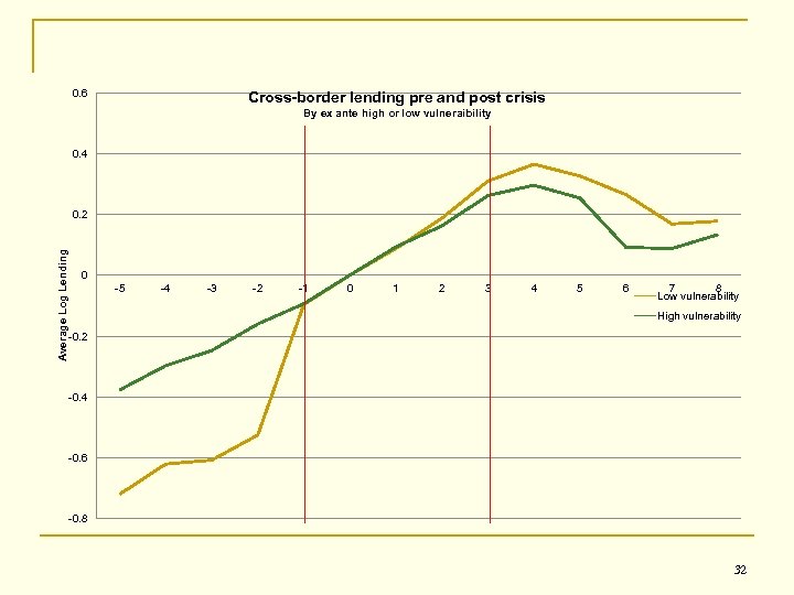 0. 6 Cross-border lending pre and post crisis By ex ante high or low