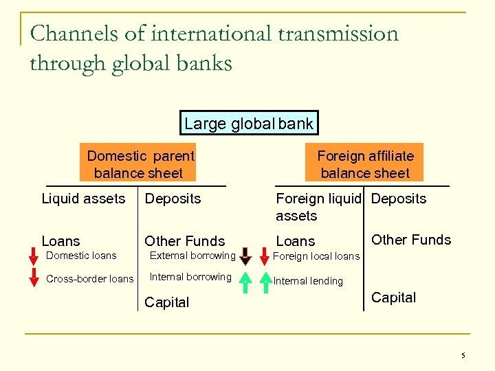 Channels of international transmission through global banks Large global bank Domestic parent balance sheet