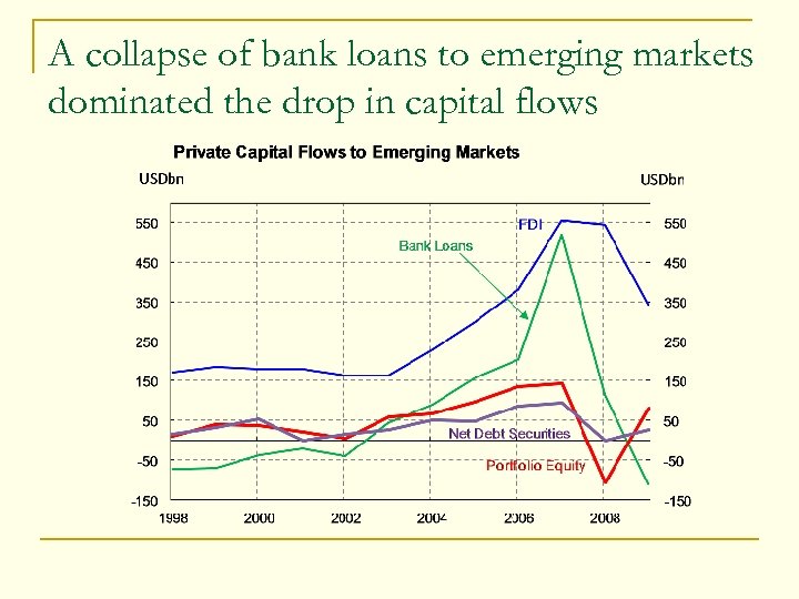A collapse of bank loans to emerging markets dominated the drop in capital flows